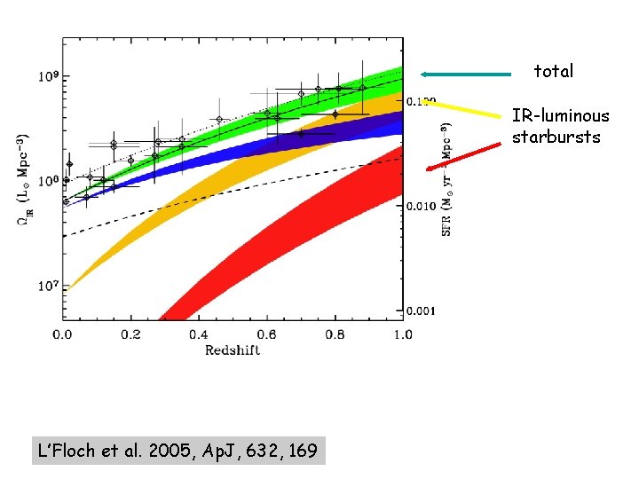 total IR-luminous starbursts L’Floch et al. 2005, Ap. J, 632, 169 