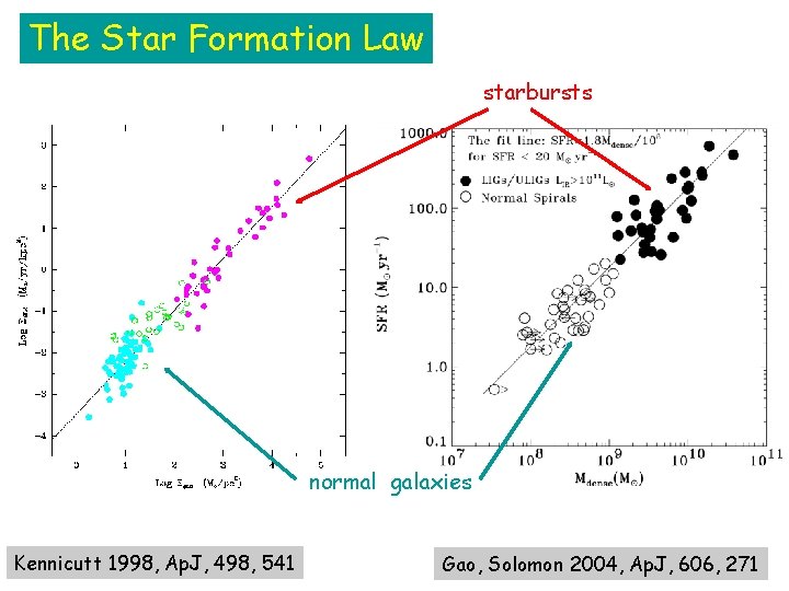 The Star Formation Law starbursts normal galaxies Kennicutt 1998, Ap. J, 498, 541 Gao,