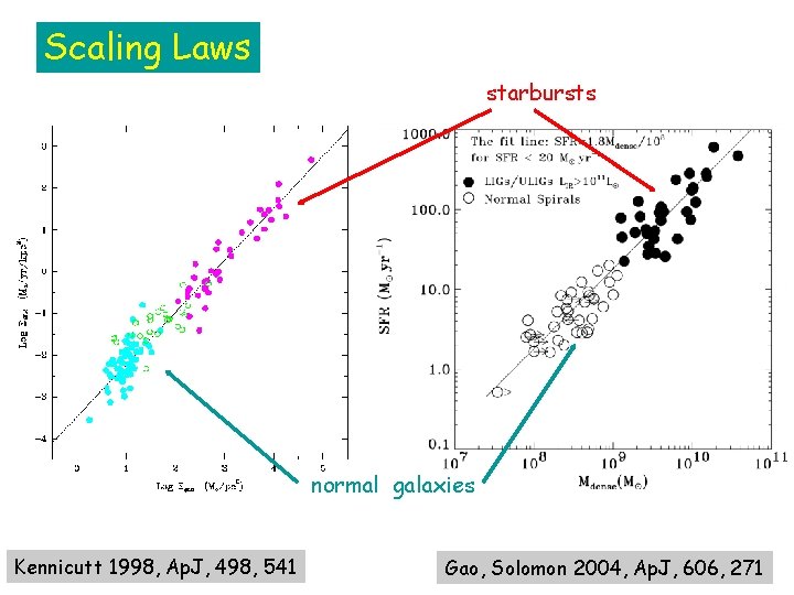 Scaling Laws starbursts normal galaxies Kennicutt 1998, Ap. J, 498, 541 Gao, Solomon 2004,