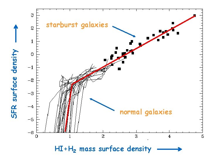 SFR surface density starburst galaxies normal galaxies HI+H 2 mass surface density 