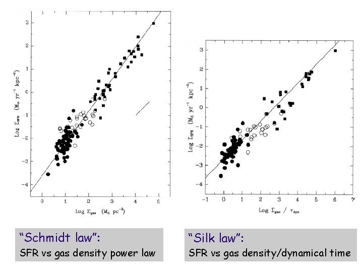 “Schmidt law”: SFR vs gas density power law “Silk law”: SFR vs gas density/dynamical