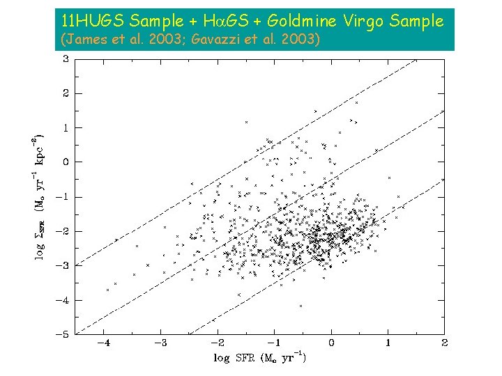 11 HUGS Sample + Ha. GS + Goldmine Virgo Sample (James et al. 2003;