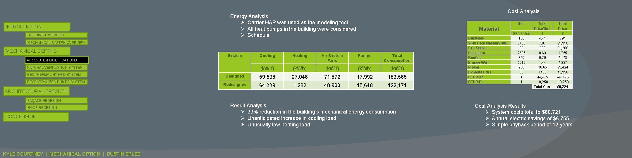 INTRODUCTION BUILDING OVERVIEW Cost Analysis Energy Analysis Ø Carrier HAP was used as the