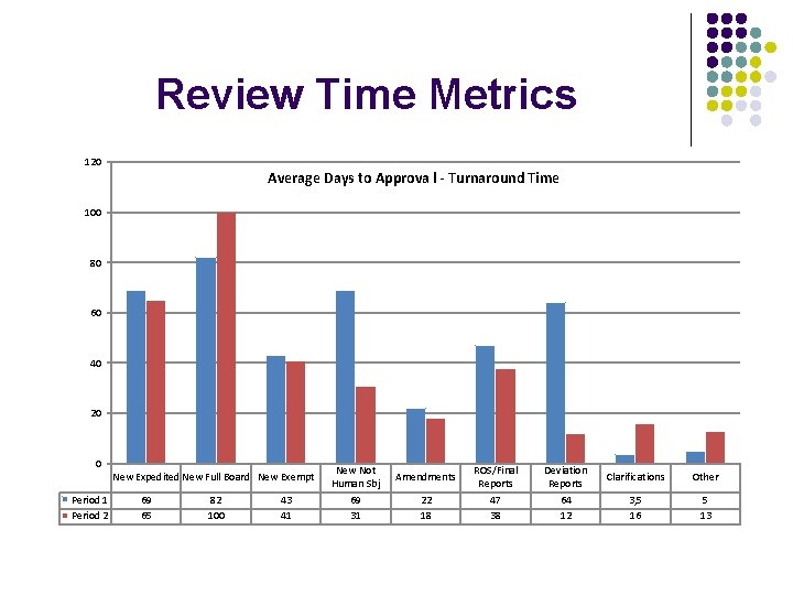 Review Time Metrics 120 Average Days to Approva l - Turnaround Time 100 80