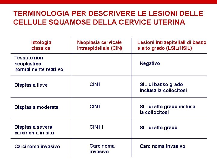 TERMINOLOGIA PER DESCRIVERE LE LESIONI DELLE CELLULE SQUAMOSE DELLA CERVICE UTERINA Istologia classica Neoplasia