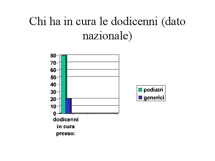 Chi ha in cura le dodicenni (dato nazionale) 