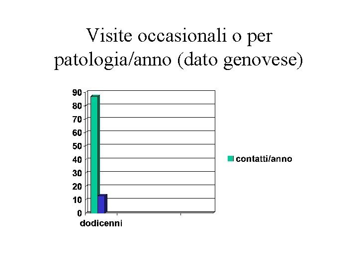 Visite occasionali o per patologia/anno (dato genovese) 