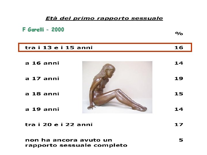 Età del primo rapporto F Garelli - 2000 