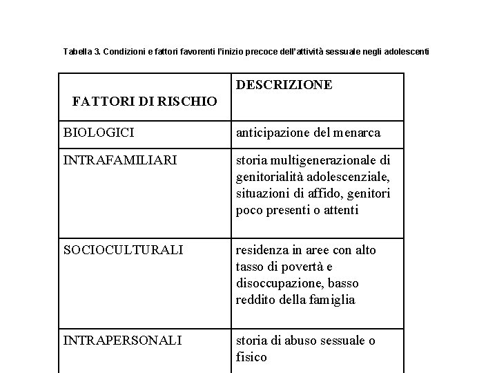 Tabella 3. Condizioni e fattori favorenti l’inizio precoce dell’attività sessuale negli adolescenti DESCRIZIONE FATTORI