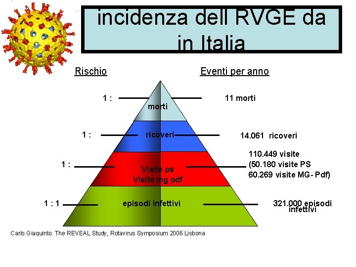 incidenza dell RVGE da in Italia Rischio 1: 1: 1 Eventi per anno morti