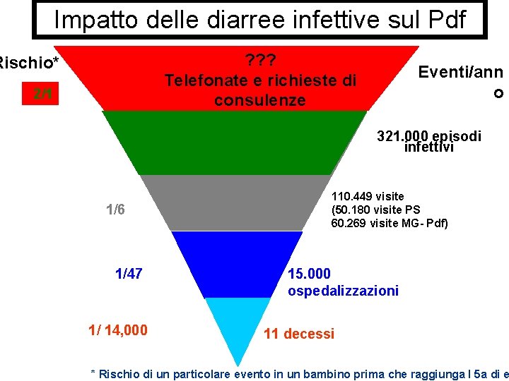 Impatto delle diarree infettive sul Pdf ? ? ? Telefonate e richieste di consulenze