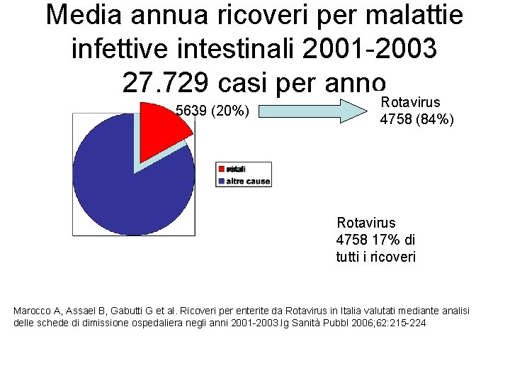 Media annua ricoveri per malattie infettive intestinali 2001 -2003 27. 729 casi per anno