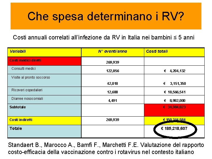 Che spesa determinano i RV? Costi annuali correlati all’infezione da RV in Italia nei