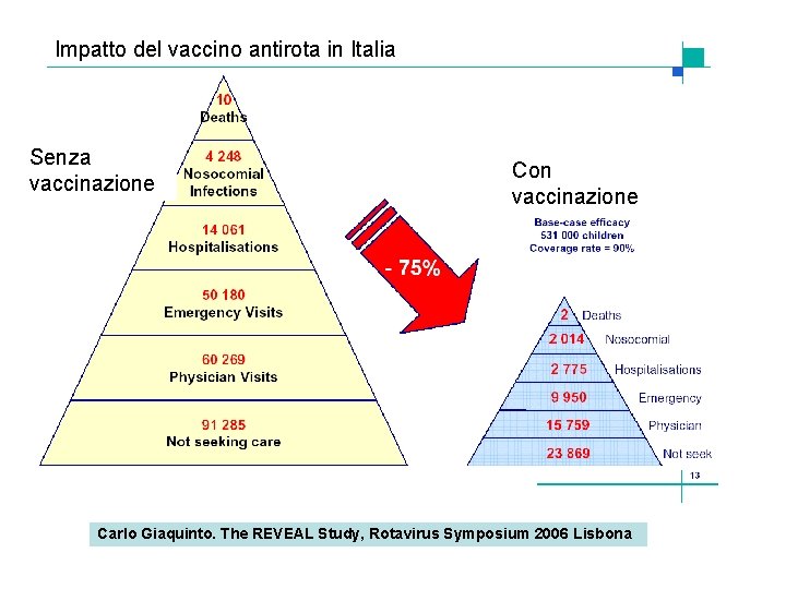 Impatto del vaccino antirota in Italia Senza vaccinazione Con vaccinazione Carlo Giaquinto. The REVEAL