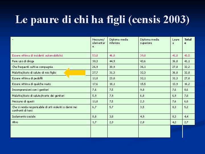 Le paure di chi ha figli (censis 2003) - Nessuno/ elementar e Diploma media