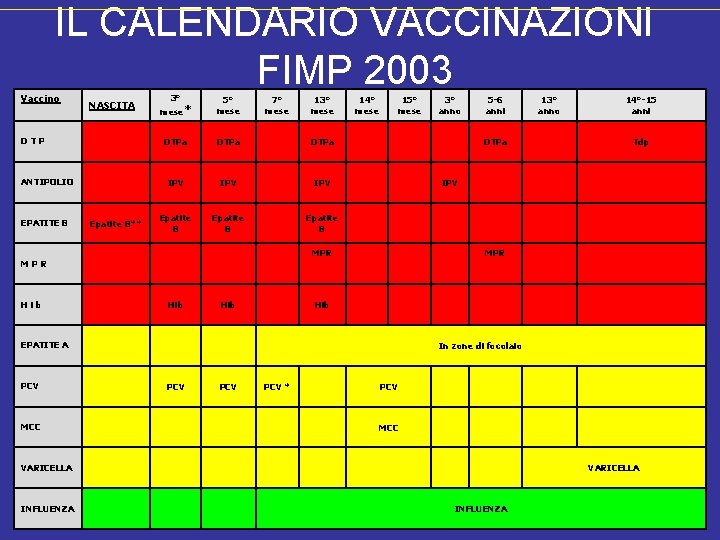 IL CALENDARIO VACCINAZIONI FIMP 2003 Vaccino NASCITA DTP ANTIPOLIO EPATITE B Epatite B** mese*