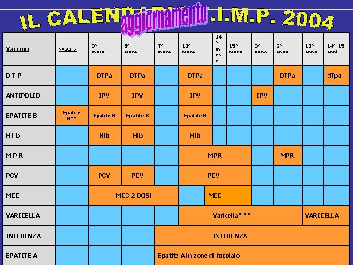 Vaccino NASCITA DTP ANTIPOLIO EPATITE B Hib Epatite B** 3° mese* 5° mese MCC