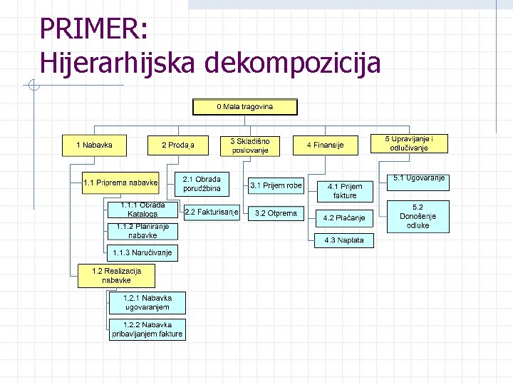 PRIMER: Hijerarhijska dekompozicija 