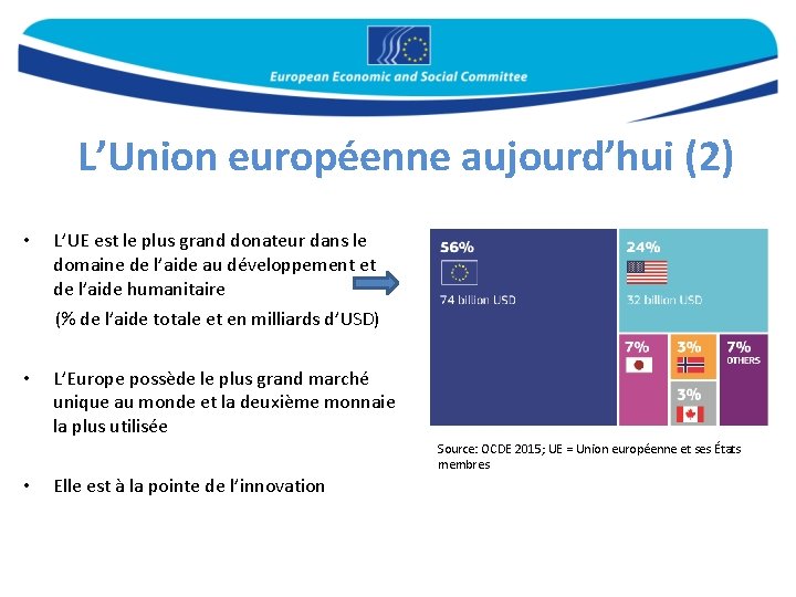 L’Union européenne aujourd’hui (2) • L’UE est le plus grand donateur dans le domaine