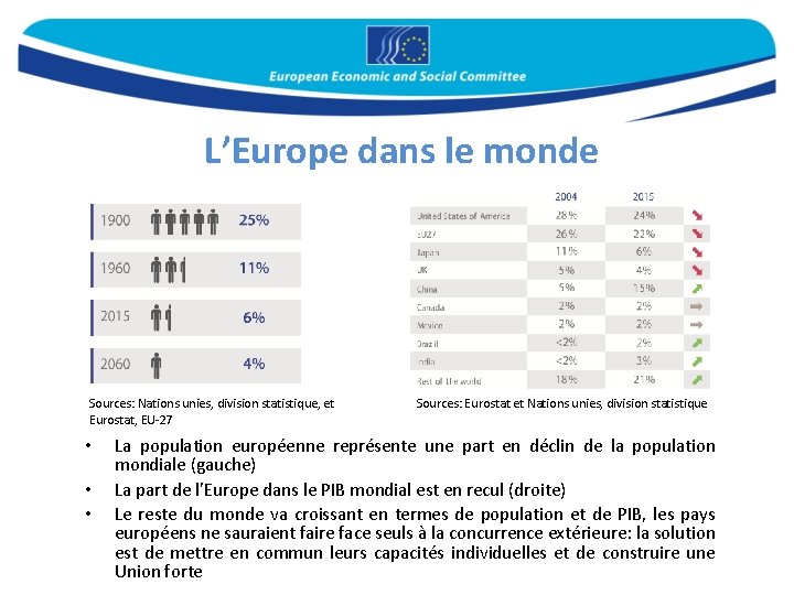 L’Europe dans le monde Sources: Nations unies, division statistique, et Eurostat, EU-27 • •