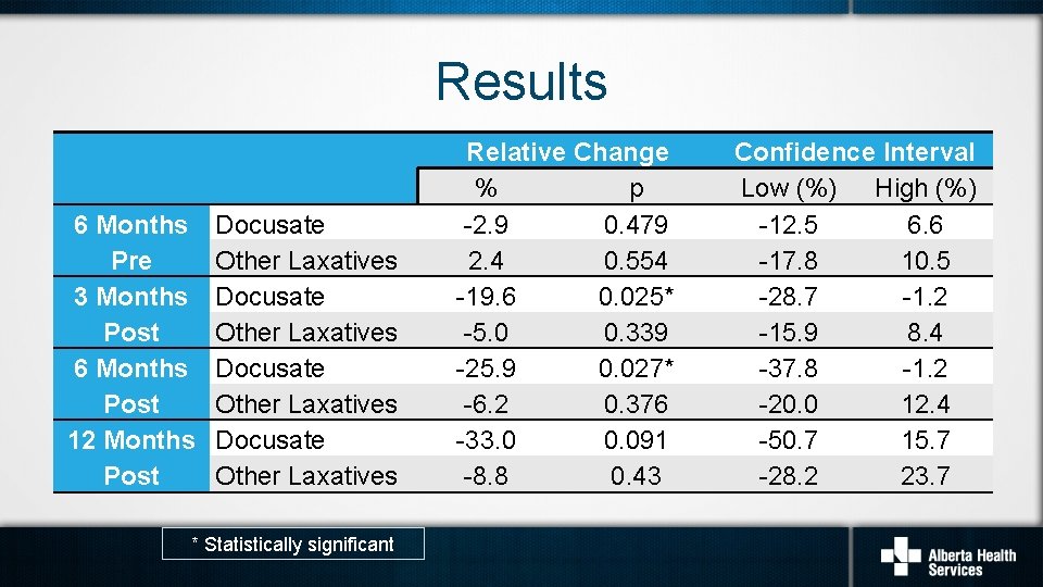 Results 6 Months Pre 3 Months Post 6 Months Post 12 Months Post Docusate