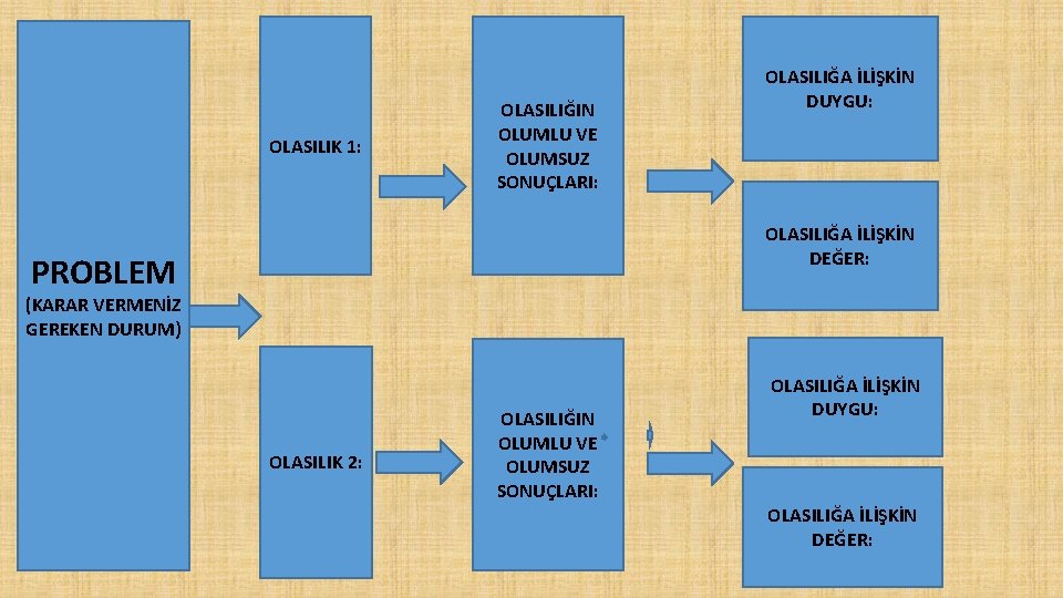 OLASILIK 1: OLASILIĞIN OLUMLU VE OLUMSUZ SONUÇLARI: OLASILIĞA İLİŞKİN DUYGU: OLASILIĞA İLİŞKİN DEĞER: PROBLEM