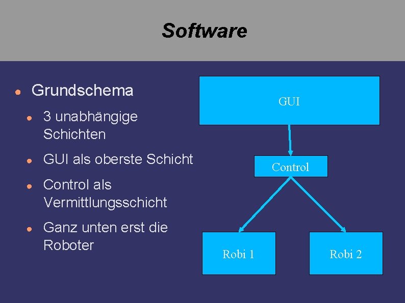 Software ● Grundschema ● 3 unabhängige Schichten ● GUI als oberste Schicht ● Control