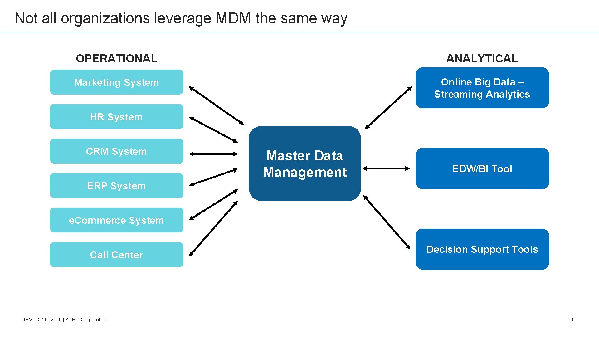 Not all organizations leverage MDM the same way OPERATIONAL ANALYTICAL Marketing System Online Big