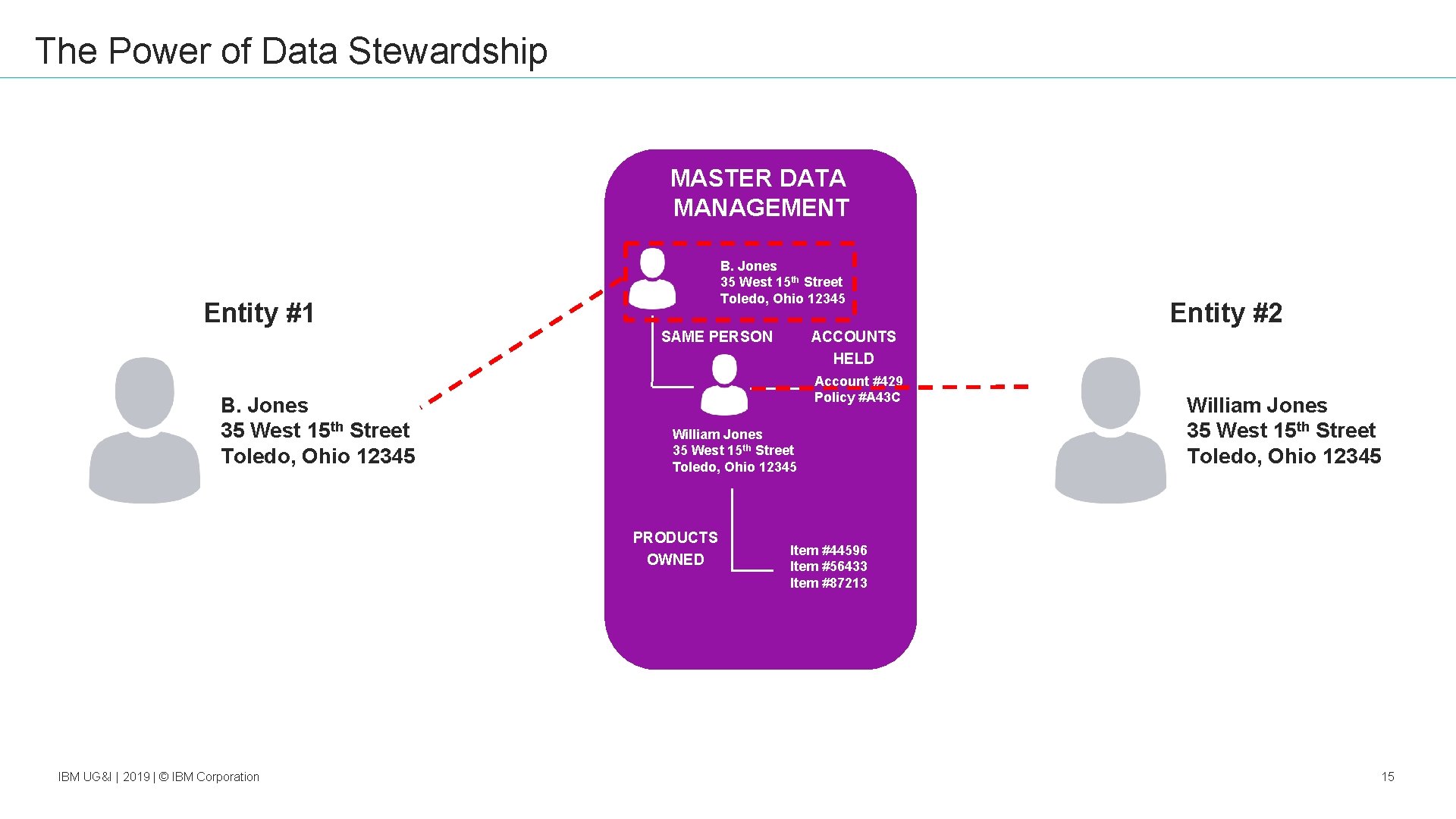 The Power of Data Stewardship MASTER DATA MANAGEMENT B. Jones 35 West 15 th