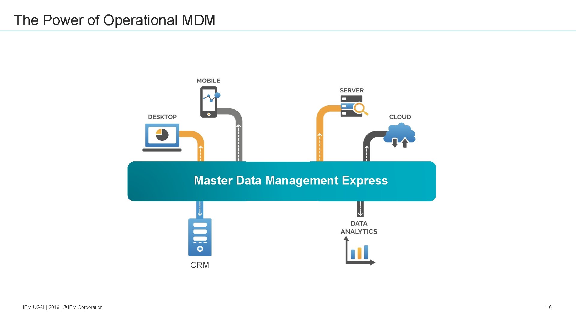 The Power of Operational MDM Master Data Management Express CRM IBM UG&I | 2019