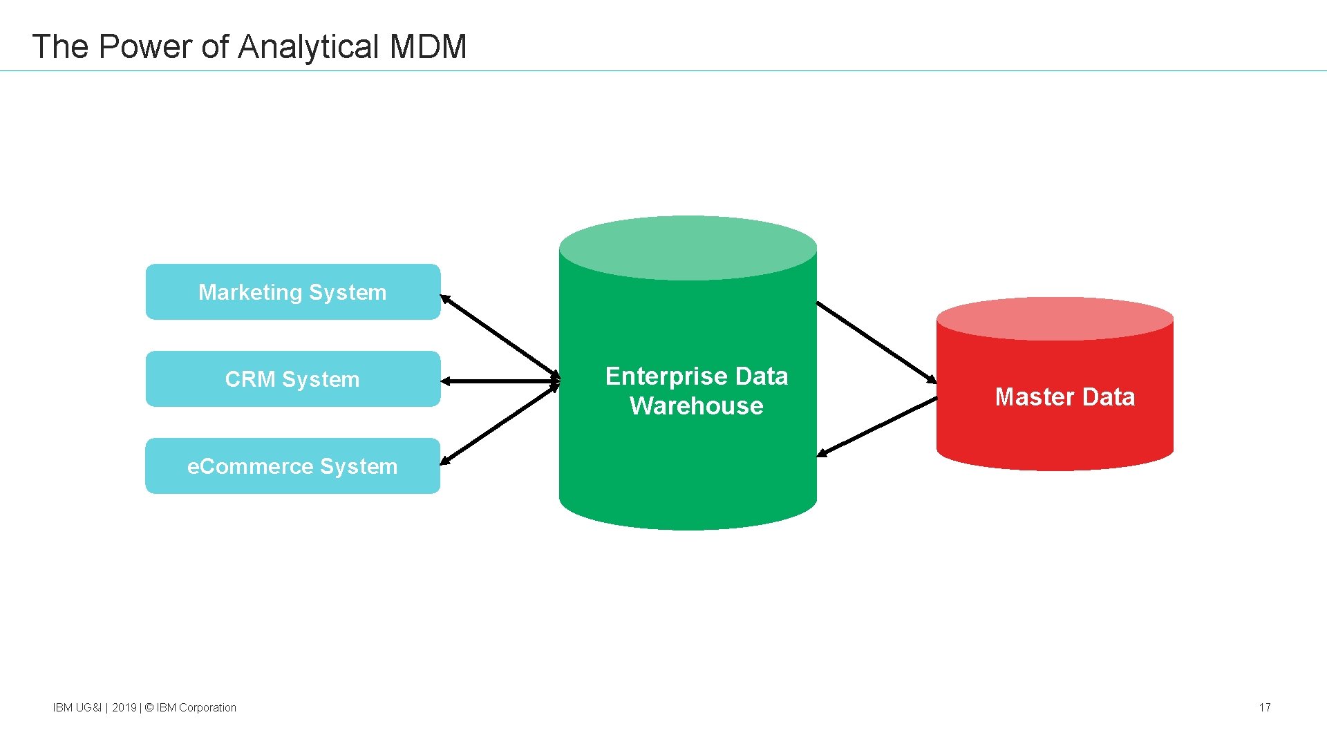 The Power of Analytical MDM Marketing System CRM System Enterprise Data Warehouse Master Data