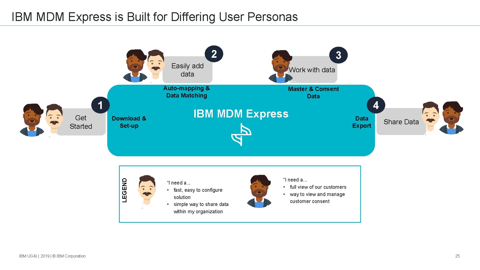 IBM MDM Express is Built for Differing User Personas 2 1 Download & Set-up