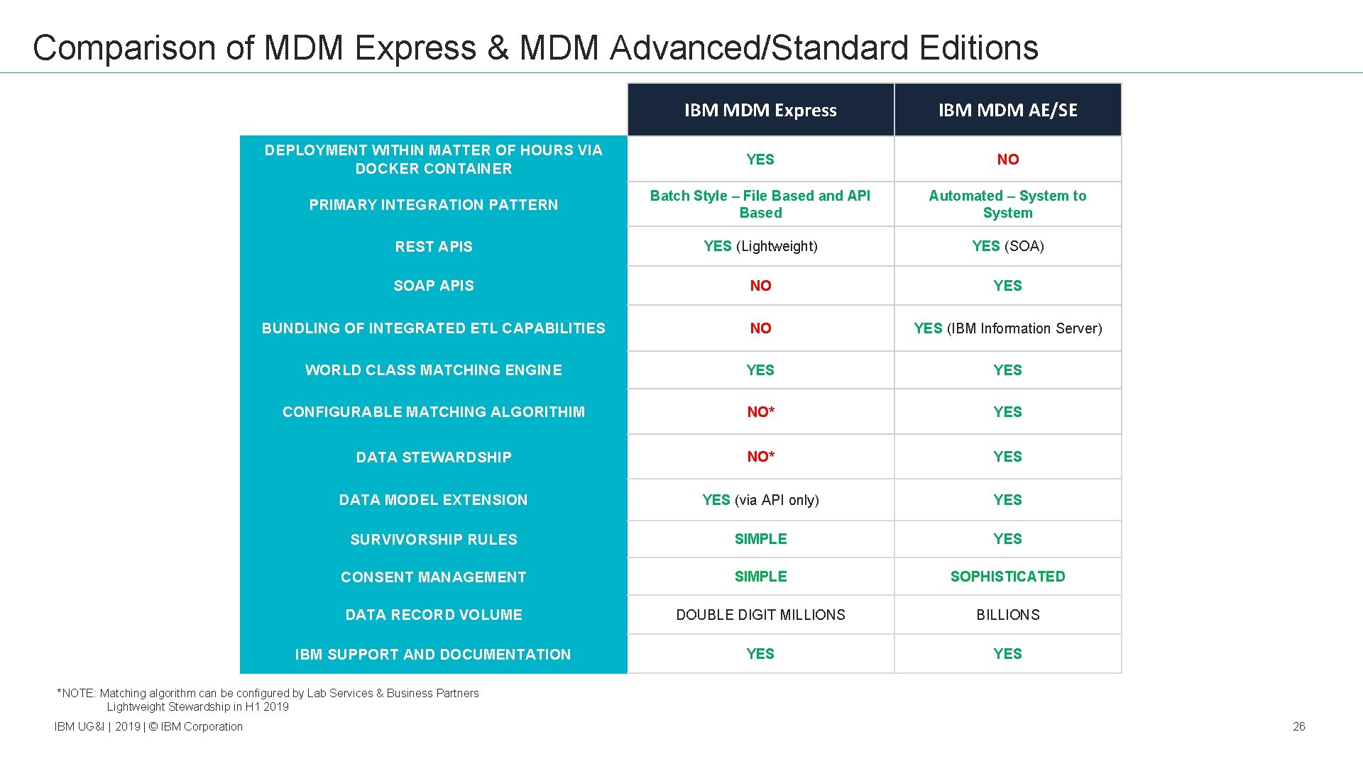 Comparison of MDM Express & MDM Advanced/Standard Editions IBM MDM Express IBM MDM AE/SE