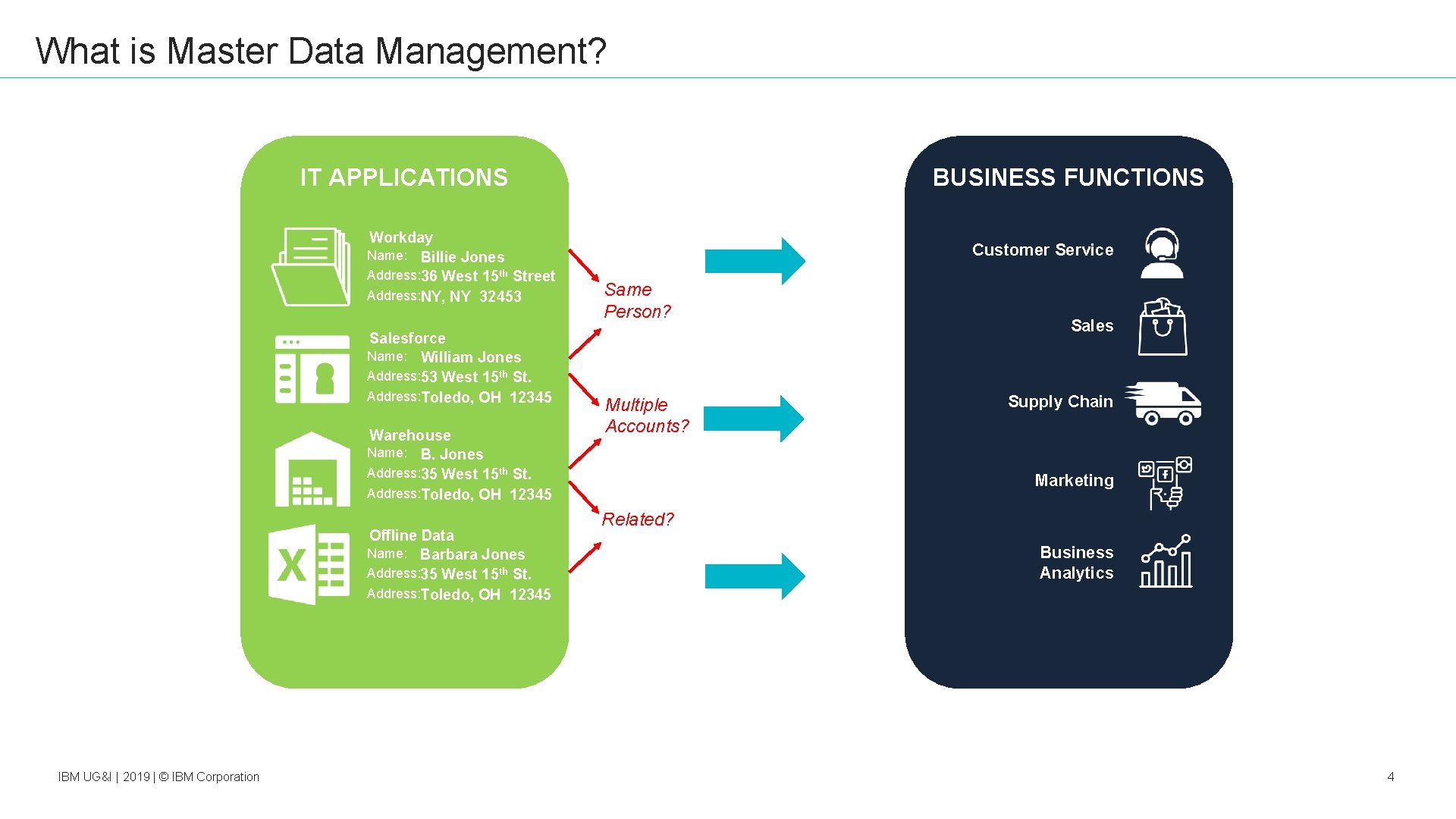 What is Master Data Management? BUSINESS FUNCTIONS IT APPLICATIONS Workday Name: Billie Jones Address: