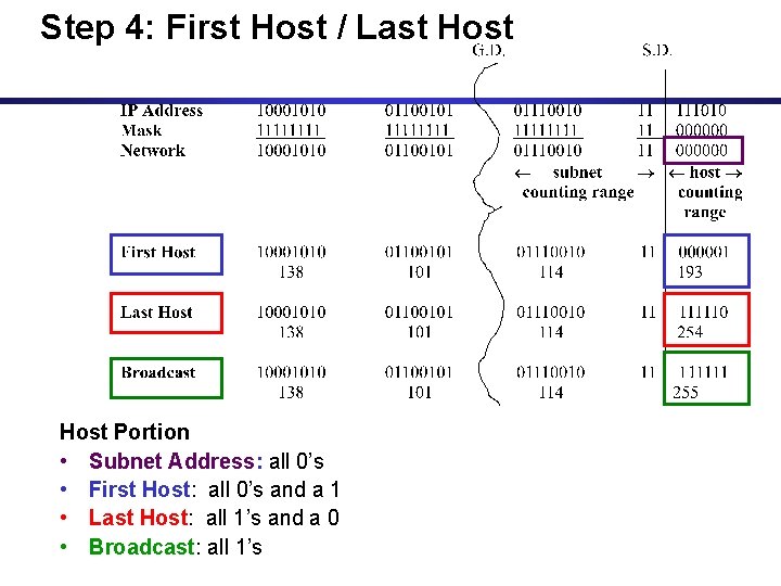 Step 4: First Host / Last Host Portion • Subnet Address: all 0’s •