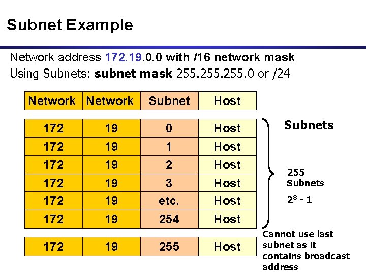 Subnet Example Network address 172. 19. 0. 0 with /16 network mask Using Subnets: