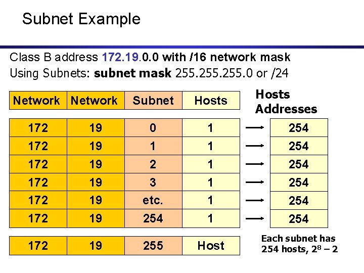 Subnet Example Class B address 172. 19. 0. 0 with /16 network mask Using