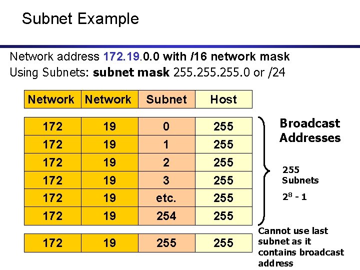 Subnet Example Network address 172. 19. 0. 0 with /16 network mask Using Subnets: