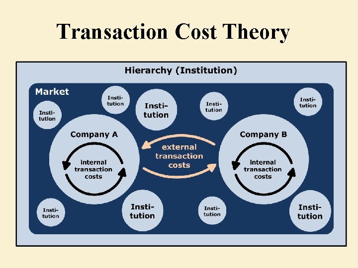 Transaction Cost Theory 