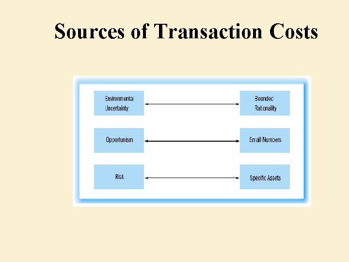 Sources of Transaction Costs 