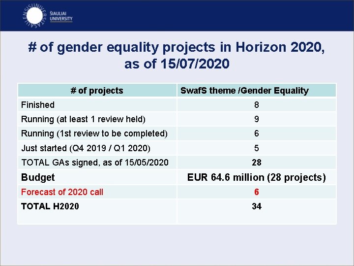 # of gender equality projects in Horizon 2020, as of 15/07/2020 # of projects