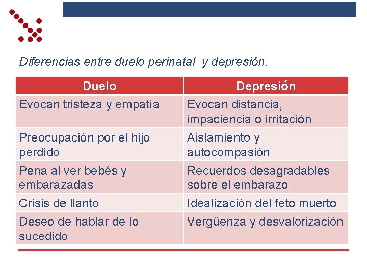 Diferencias entre duelo perinatal y depresión. Duelo Evocan tristeza y empatía Depresión Evocan distancia,