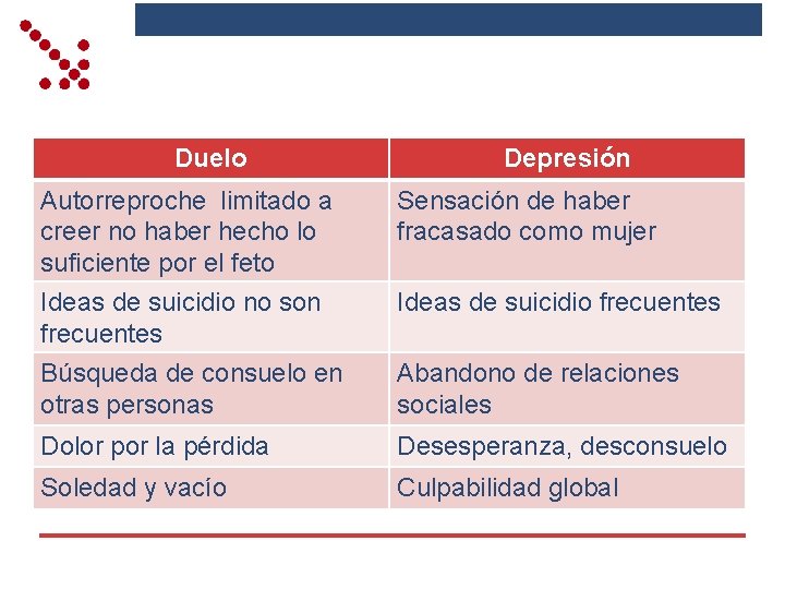 Duelo Depresión Autorreproche limitado a creer no haber hecho lo suficiente por el feto