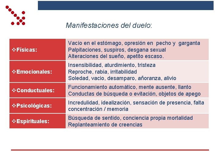 Manifestaciones del duelo: v. Físicas: Vacío en el estómago, opresión en pecho y garganta