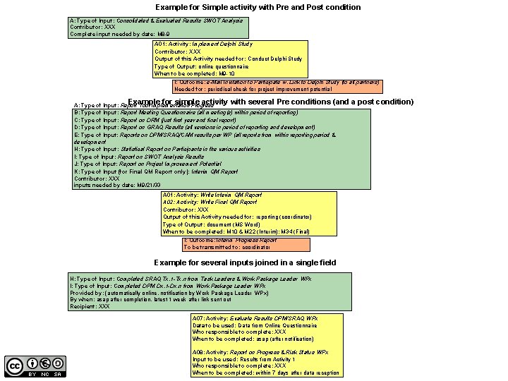 Example for Simple activity with Pre and Post condition A: Type of Input: Consolidated