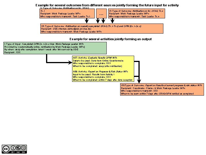 Example for several outcomes from different sources jointly forming the future input for activity