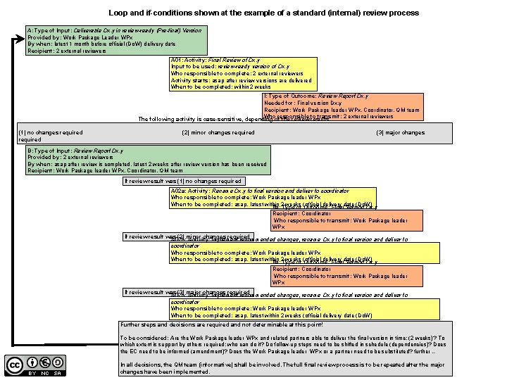Loop and if-conditions shown at the example of a standard (internal) review process A:
