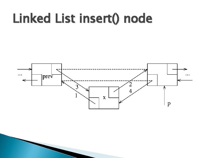 Linked List insert() node 