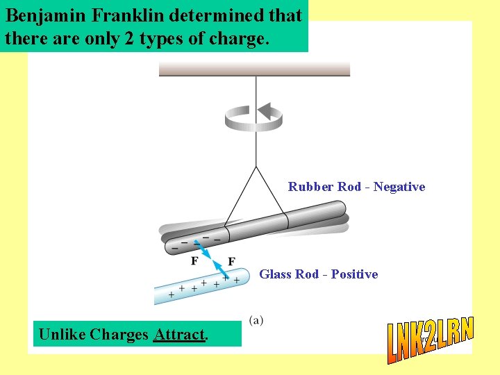 Benjamin Franklin determined that there are only 2 types of charge. Rubber Rod -