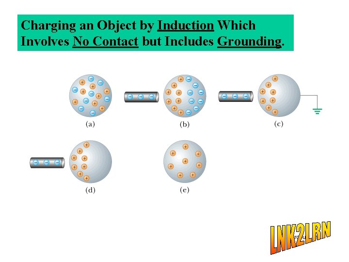 Charging an Object by Induction Which Involves No Contact but Includes Grounding. 